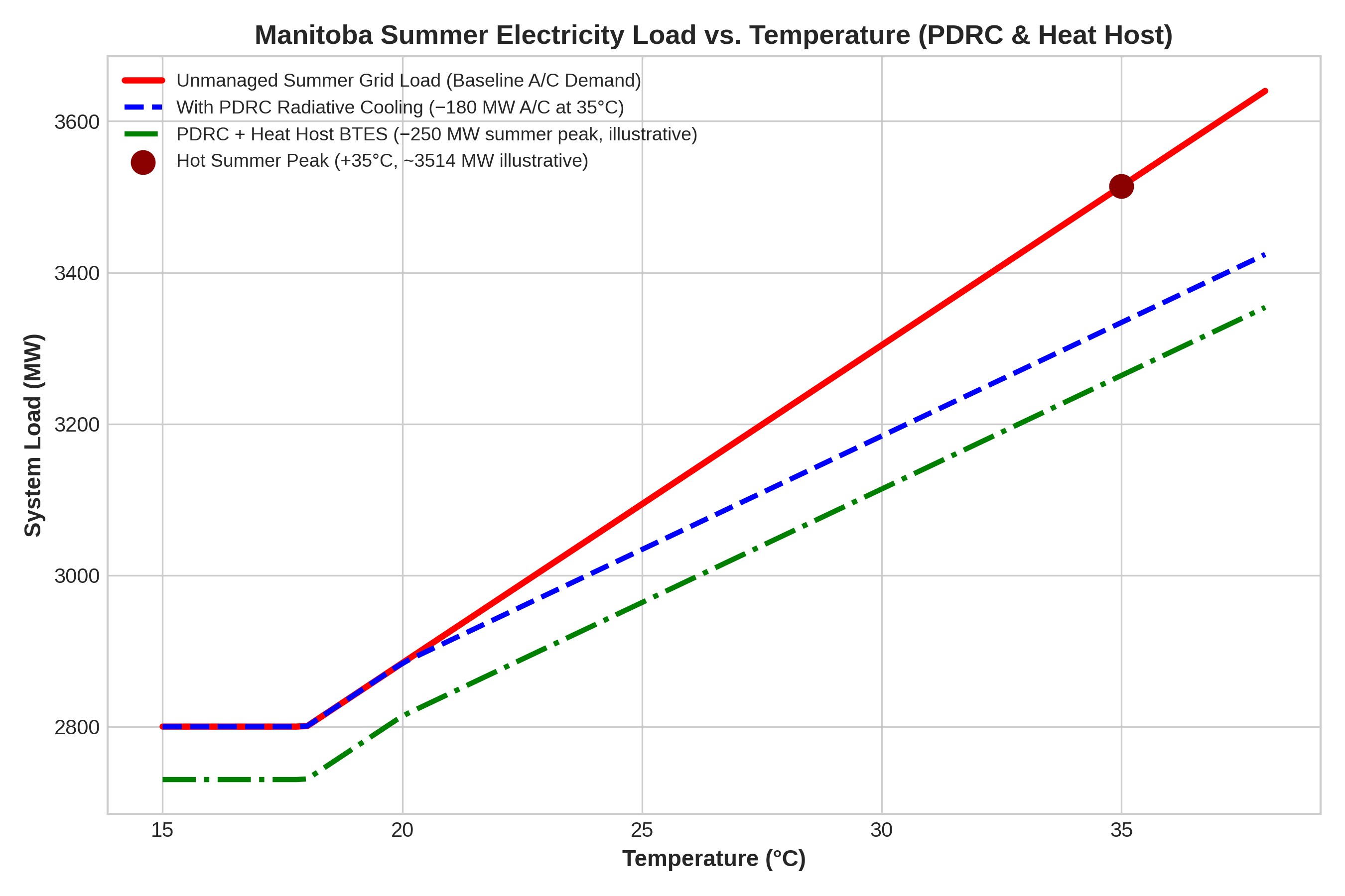 Summer PDRC Model