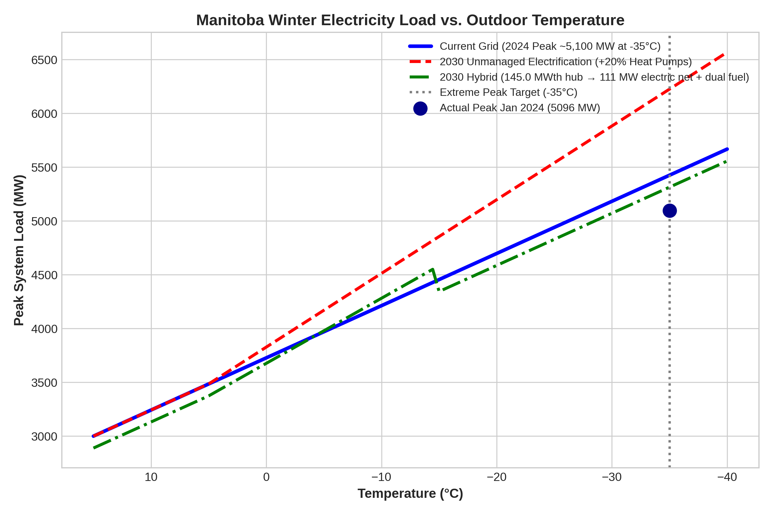 Winter Load vs Temp